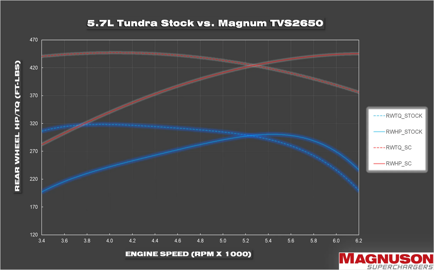 Magnum TVS2650 Toyota Tundra 2007-18 5.7L Supercharger System
